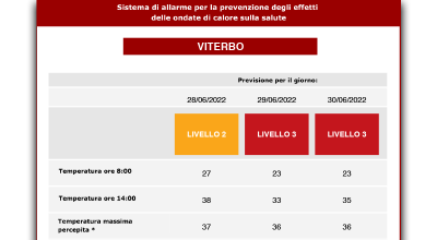 Ondate di calore, anche domani 30 giugno livello 3