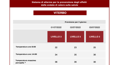 Ondate di calore, livello 3 per tutto il fine settimana